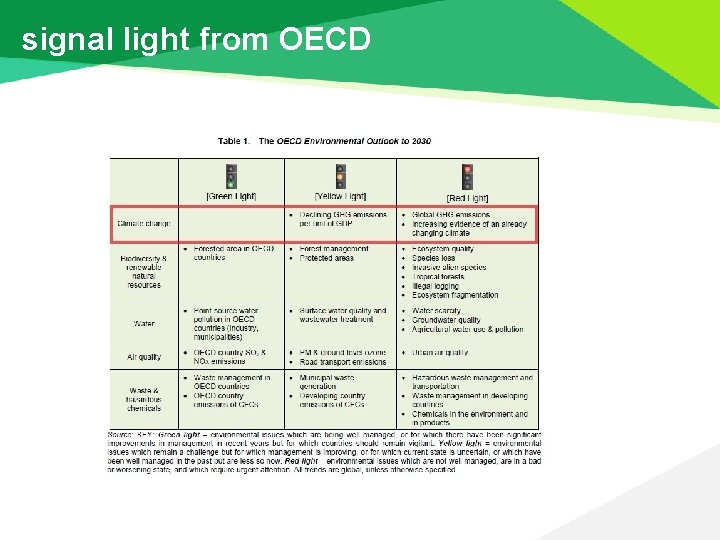 signal light from OECD 