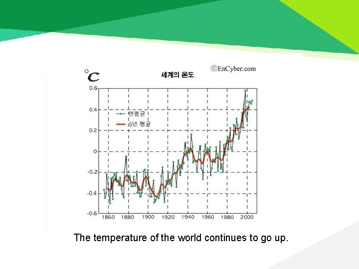 The temperature of the world continues to go up. 