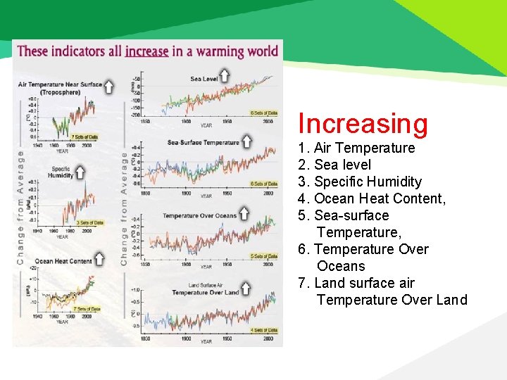 Increasing 1. Air Temperature 2. Sea level 3. Specific Humidity 4. Ocean Heat Content,