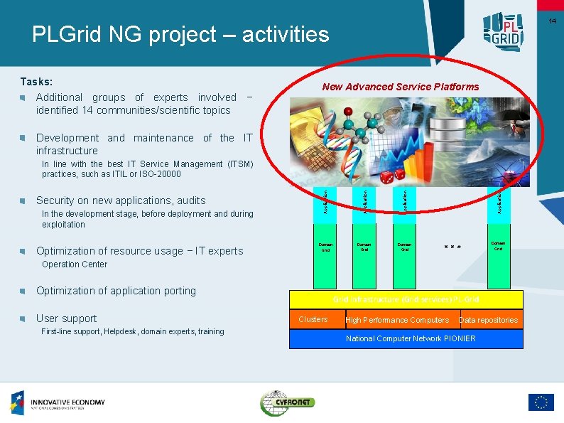14 PLGrid NG project – activities Tasks: Additional groups of experts involved − identified