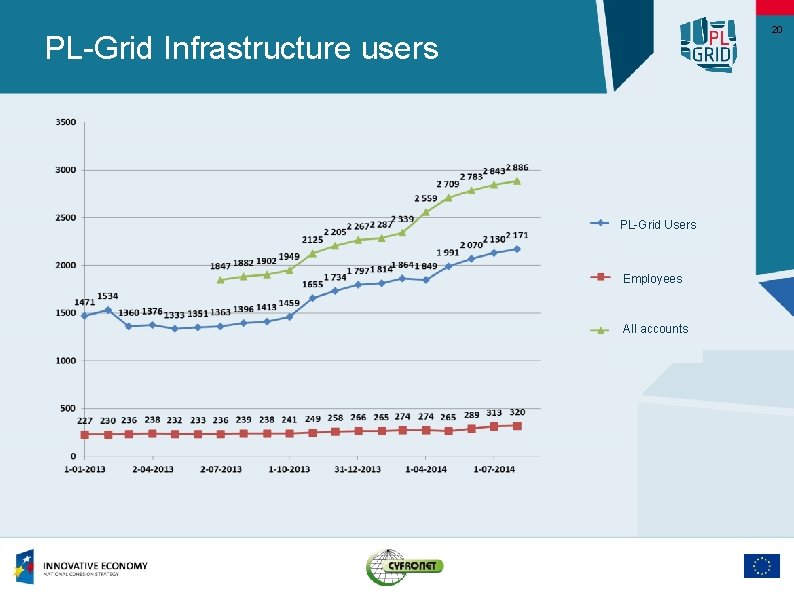 20 PL-Grid Infrastructure users PL-Grid Users Employees All accounts 