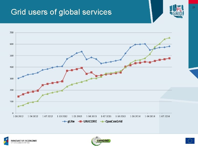 Grid users of global services 21 