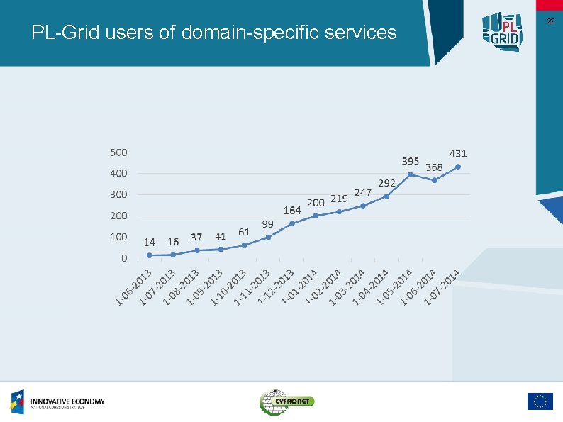 PL-Grid users of domain-specific services 22 