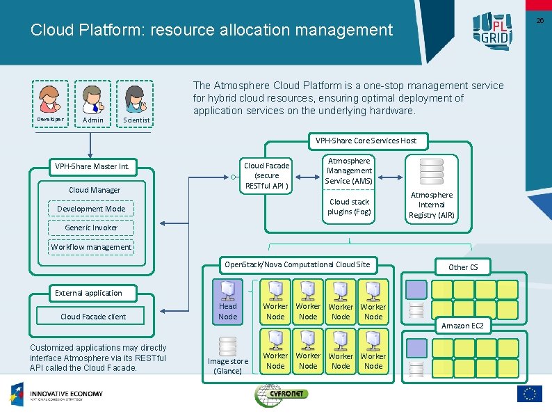 26 Cloud Platform: resource allocation management Developer Admin Scientist The Atmosphere Cloud Platform is