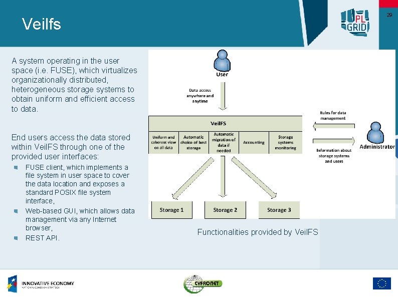 29 Veilfs A system operating in the user space (i. e. FUSE), which virtualizes