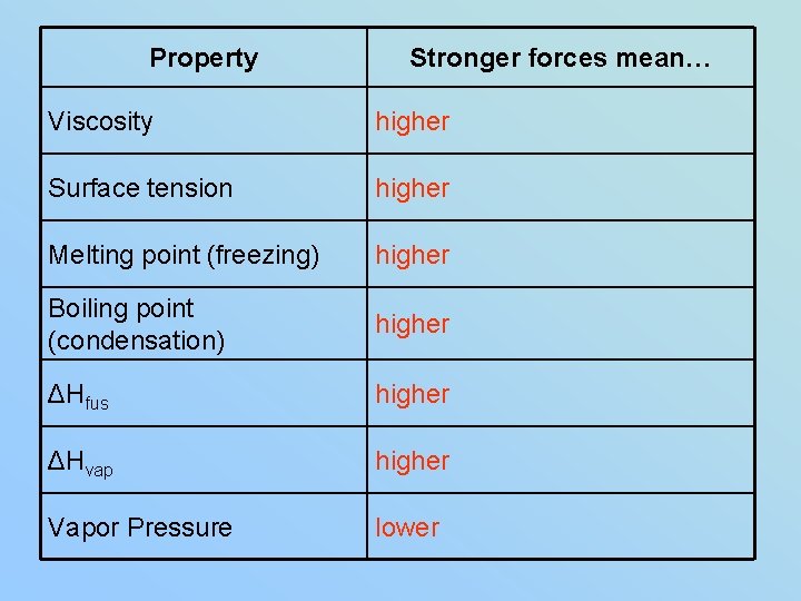 Property Stronger forces mean… Viscosity higher Surface tension higher Melting point (freezing) higher Boiling