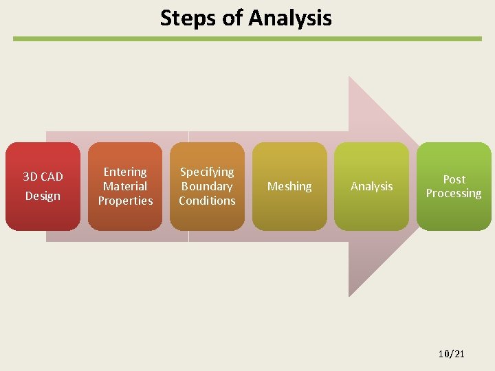 Steps of Analysis 3 D CAD Design Entering Material Properties Specifying Boundary Conditions Meshing