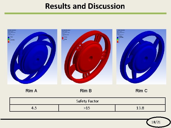 Results and Discussion Rim A Rim B Rim C Safety Factor 4. 5 >15