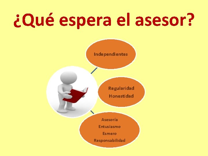 ¿Qué espera el asesor? Independientes Regularidad Honestidad Asesoría Entusiasmo Esmero Responsabilidad 