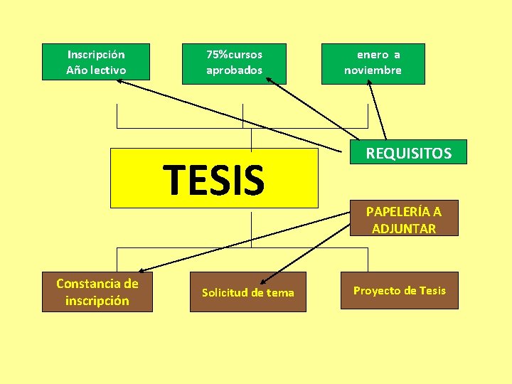 Inscripción Año lectivo 75%cursos aprobados TESIS Constancia de inscripción Solicitud de tema enero a