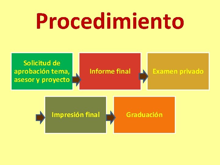 Procedimiento Solicitud de aprobación tema, asesor y proyecto Informe final Impresión final Examen privado