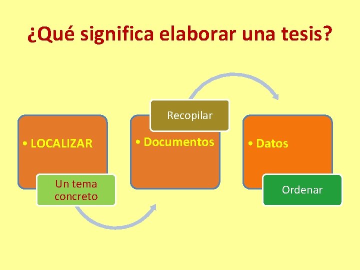 ¿Qué significa elaborar una tesis? Recopilar • LOCALIZAR Un tema concreto • Documentos •