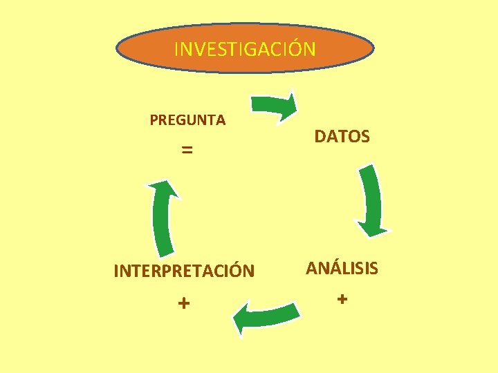 INVESTIGACIÓN PREGUNTA = DATOS INTERPRETACIÓN ANÁLISIS + + 