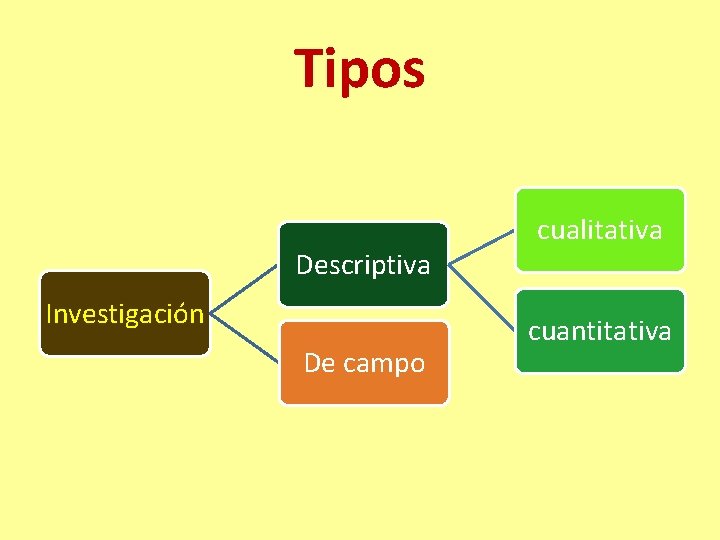 Tipos Descriptiva Investigación De campo cualitativa cuantitativa 