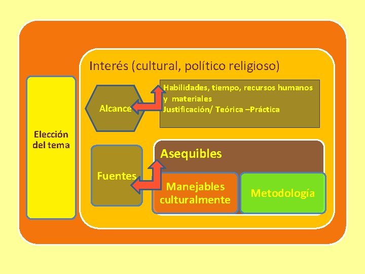 Interés (cultural, político religioso) Alcance Elección del tema Habilidades, tiempo, recursos humanos y materiales
