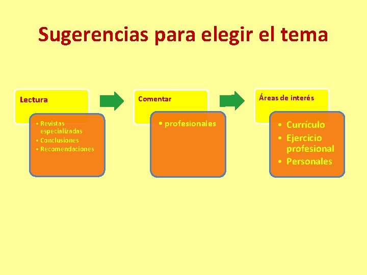 Sugerencias para elegir el tema Lectura • Revistas especializadas • Conclusiones • Recomendaciones Comentar
