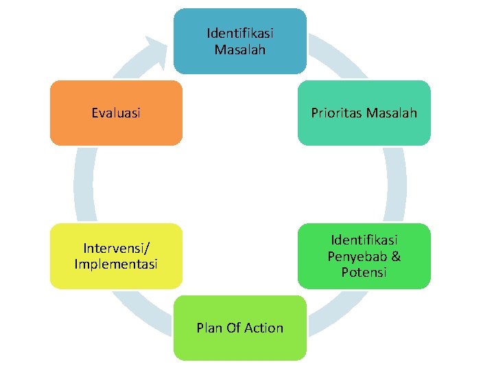 Identifikasi Masalah Evaluasi Prioritas Masalah Intervensi/ Implementasi Identifikasi Penyebab & Potensi Plan Of Action