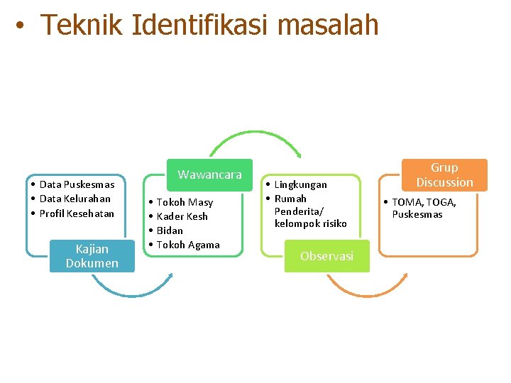  • Teknik Identifikasi masalah • Data Puskesmas • Data Kelurahan • Profil Kesehatan