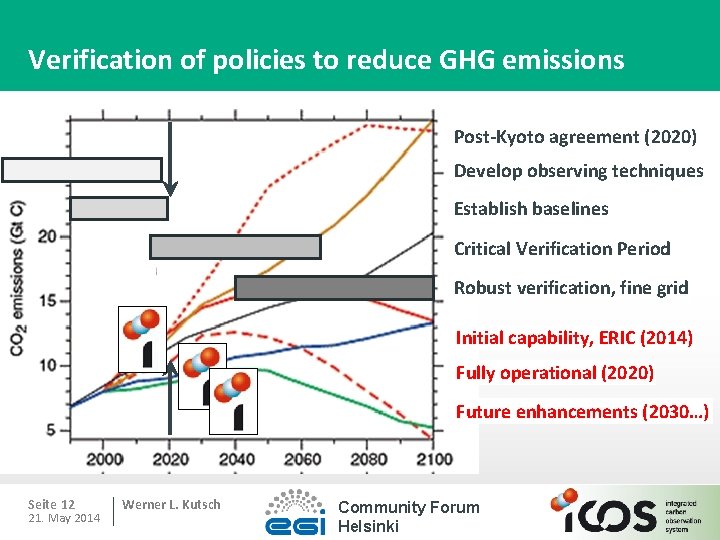 Verification of policies to reduce GHG emissions Post-Kyoto agreement (2020) Develop observing techniques Establish