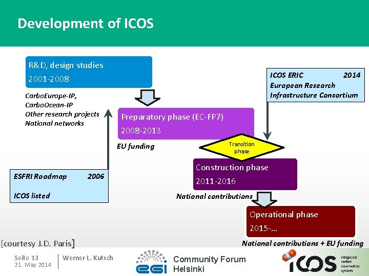 Development of ICOS R&D, design studies 2001 -2008 Carbo. Europe-IP, Carbo. Ocean-IP Other research