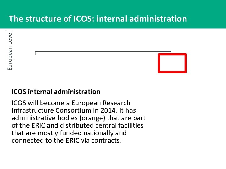 National Level European Level The structure of ICOS: internal administration ICOS will become a