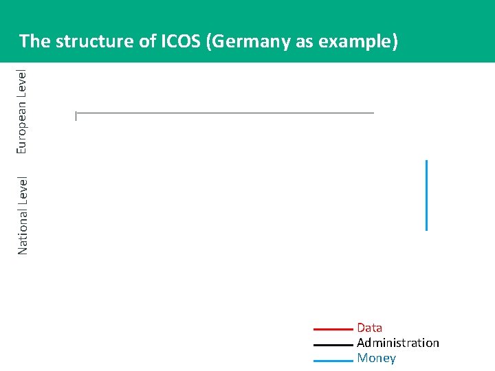 National Level European Level The structure of ICOS (Germany as example) Werner L. Kutsch