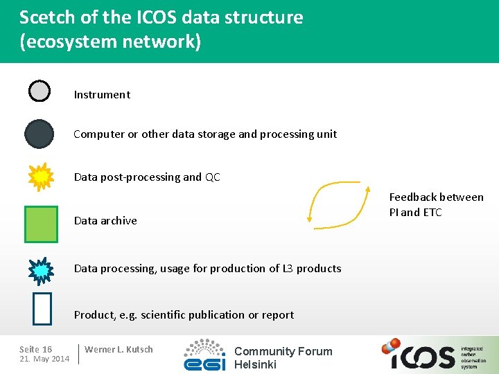 Scetch of the ICOS data structure (ecosystem network) Instrument Computer or other data storage