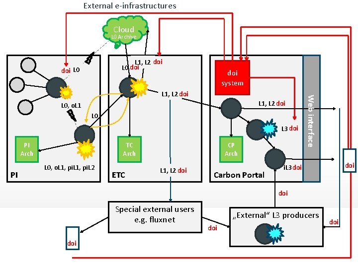 External e-infrastructures Cloud L 0 Archive L 1, L 2 doi L 0 doi