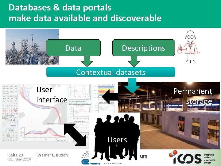 Databases & data portals make data available and discoverable Data Descriptions Contextual datasets User