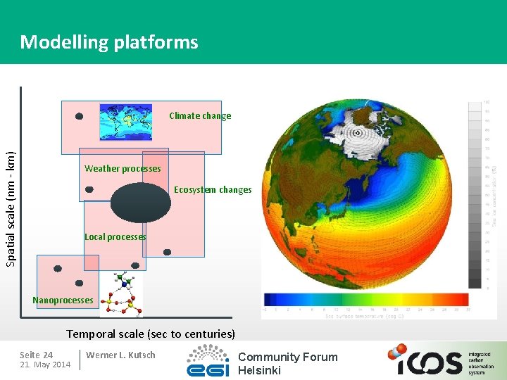 Modelling platforms Spatial scale (nm - km) Climate change Weather processes Ecosystem changes Local