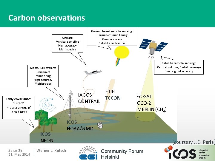 Carbon observations Aircraft: Vertical sampling High accuracy Multispecies Ground based remote sensing: Permanent monitoring