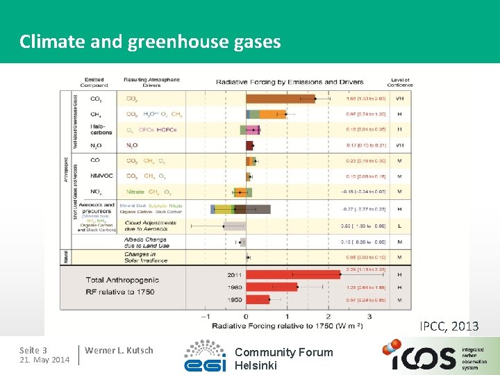 Climate and greenhouse gases IPCC, 2013 Seite 3 21. May 2014 Werner L. Kutsch