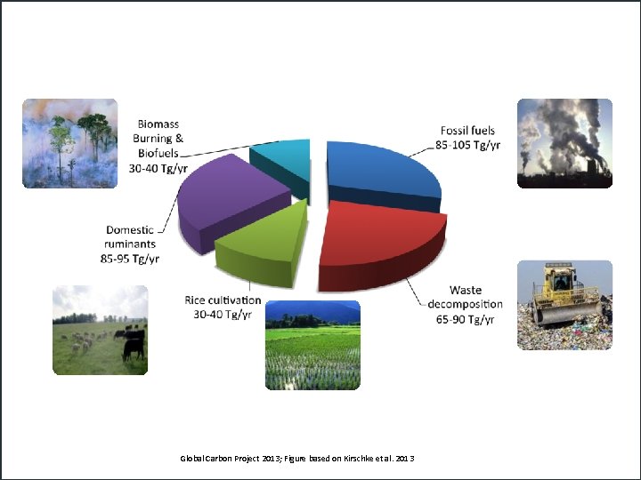 Anthropogenic Methane Sources (2000 s) Werner L. Kutsch Global Carbon Project 2013; Figure based