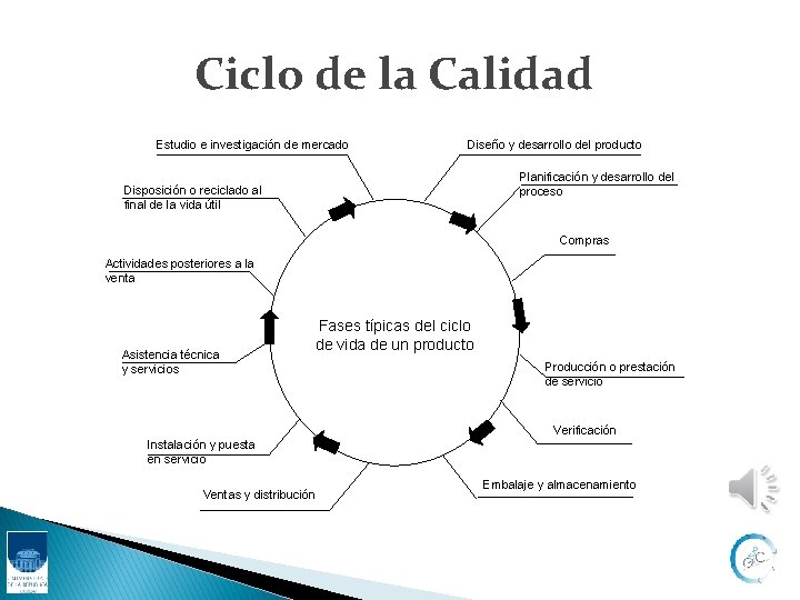 Ciclo de la Calidad Estudio e investigación de mercado Diseño y desarrollo del producto