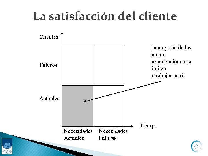 La satisfacción del cliente Clientes La mayoría de las buenas organizaciones se limitan a