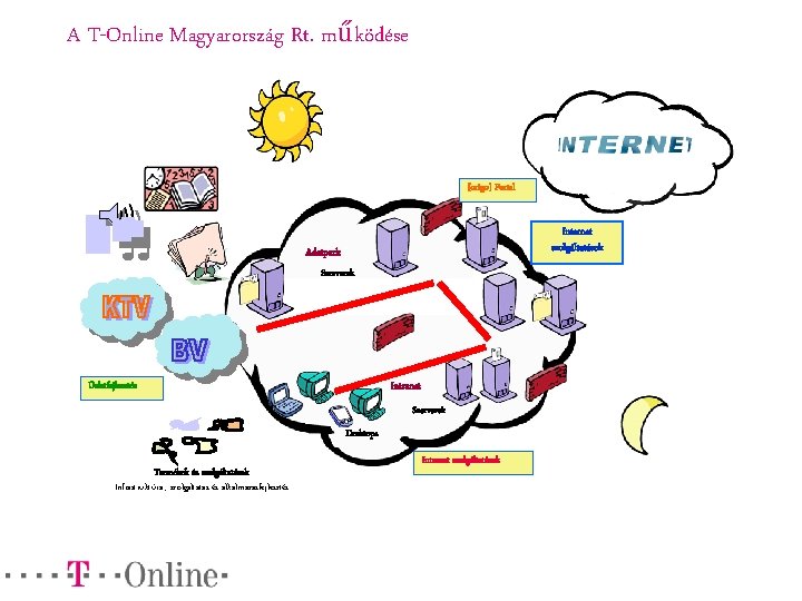 A T-Online Magyarország Rt. működése [origo] Portal Internet szolgáltatások Adatpark Szerverek Intranet Üzletfejlesztés Szerverek