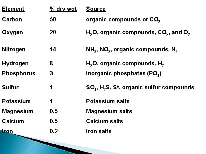 Element % dry wgt Source Carbon 50 organic compounds or CO 2 Oxygen 20
