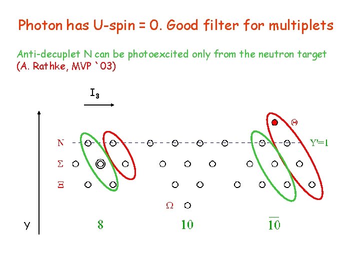 Photon has U-spin = 0. Good filter for multiplets Anti-decuplet N can be photoexcited