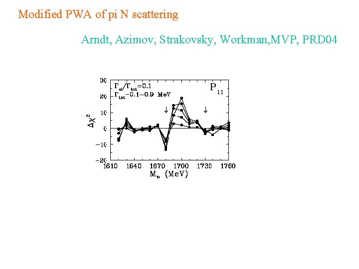 Modified PWA of pi N scattering Arndt, Azimov, Strakovsky, Workman, MVP, PRD 04 