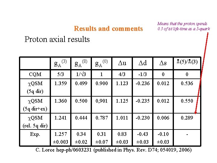 Results and comments Means that the proton spends 0. 3 of ist life-time as