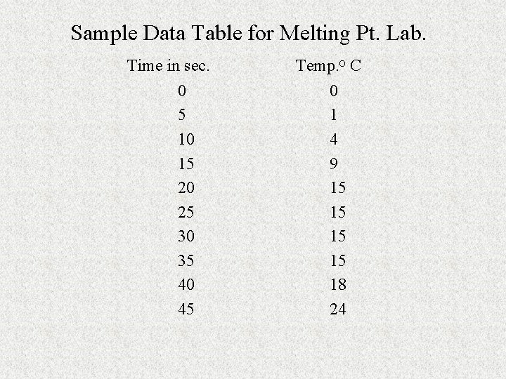 Sample Data Table for Melting Pt. Lab. Time in sec. 0 5 10 15