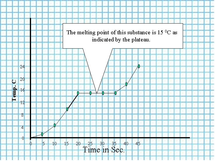 The melting point of this substance is 15 0 C as indicated by the