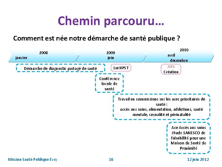 Chemin parcouru… Comment est née notre démarche de santé publique ? janvier 2008 2010