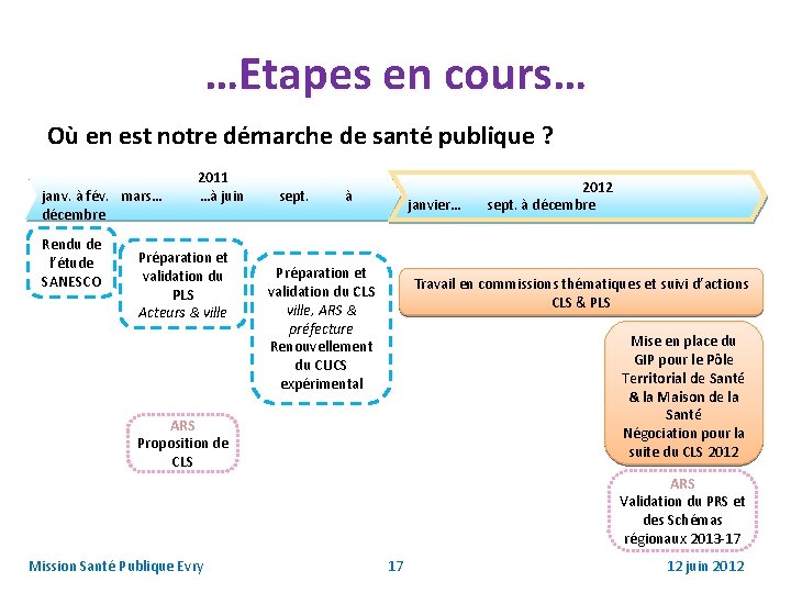 …Etapes en cours… Où en est notre démarche de santé publique ? janv. à