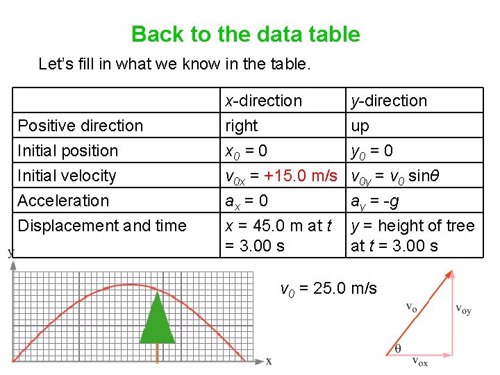 Back to the data table Let’s fill in what we know in the table. Back to the data table Let’s fill in what we know in the table.