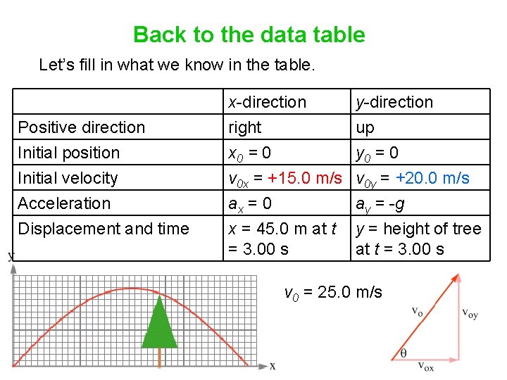 Back to the data table Let’s fill in what we know in the table. Back to the data table Let’s fill in what we know in the table.