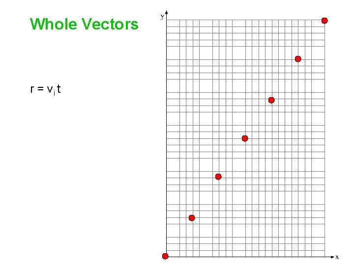 Whole Vectors r = vi t Whole Vectors r = vi t