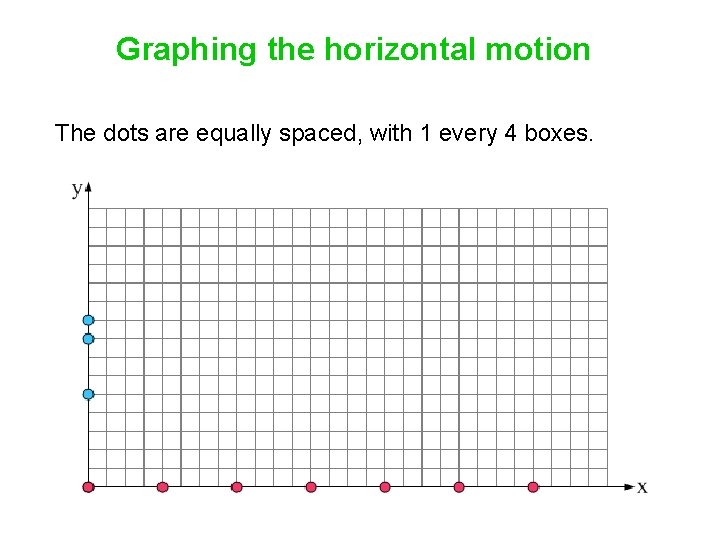 Graphing the horizontal motion The dots are equally spaced, with 1 every 4 boxes. Graphing the horizontal motion The dots are equally spaced, with 1 every 4 boxes.