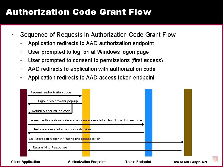 Authorization Code Grant Flow • Sequence of Requests in Authorization Code Grant Flow • Authorization Code Grant Flow • Sequence of Requests in Authorization Code Grant Flow •