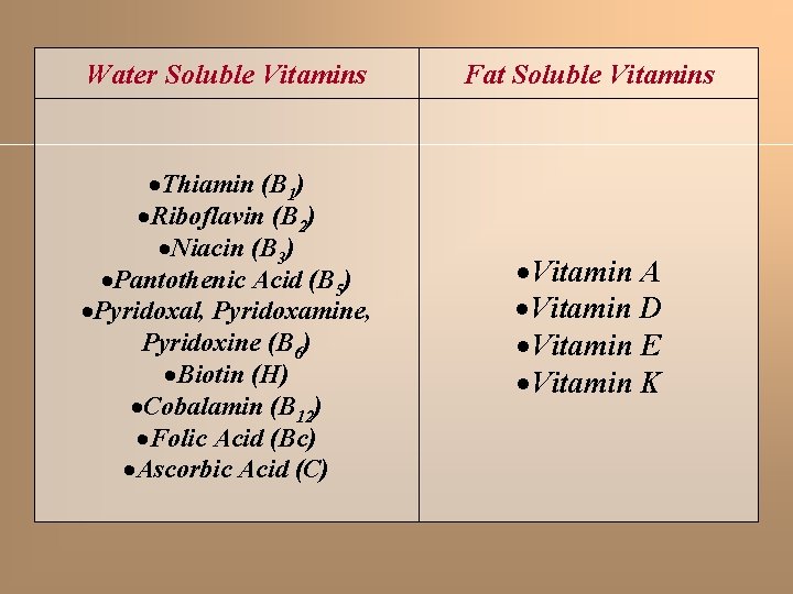 Water Soluble Vitamins Fat Soluble Vitamins Thiamin (B 1) Riboflavin (B 2) Niacin (B Water Soluble Vitamins Fat Soluble Vitamins Thiamin (B 1) Riboflavin (B 2) Niacin (B